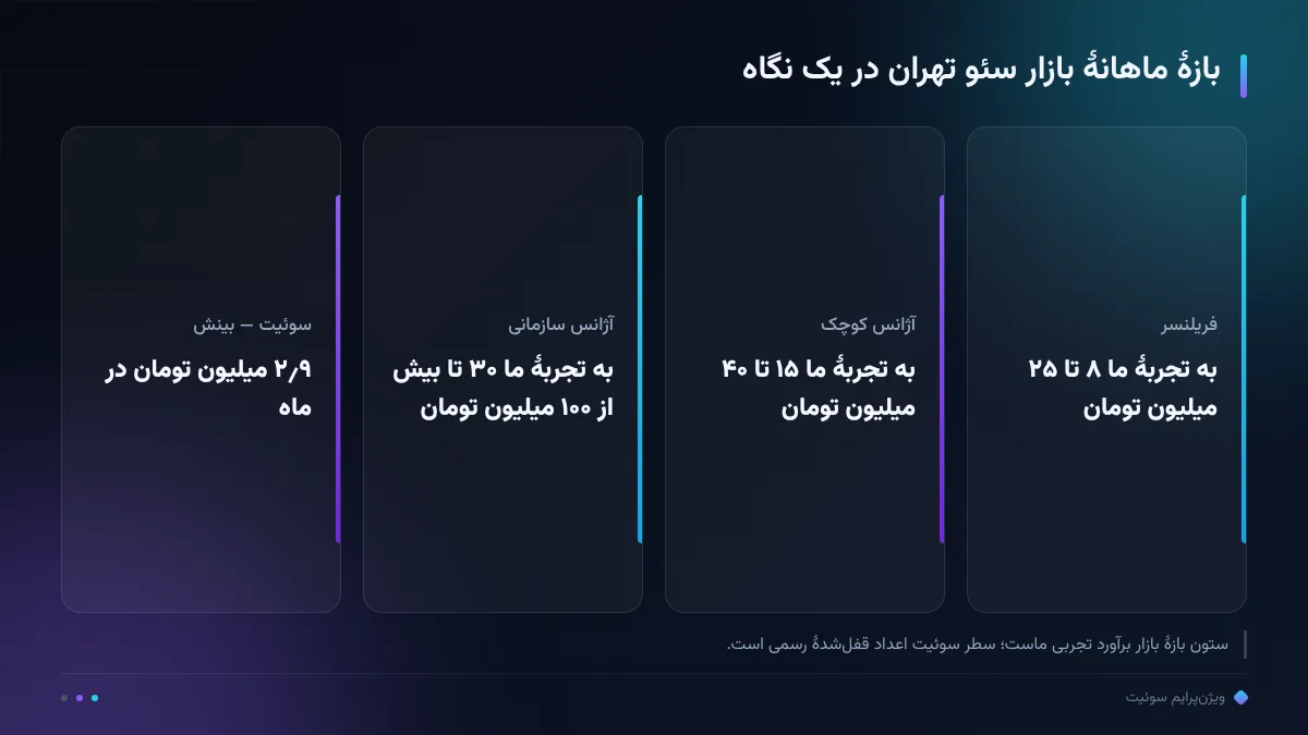بازهٔ ماهانهٔ بازار سئو تهران در یک نگاه