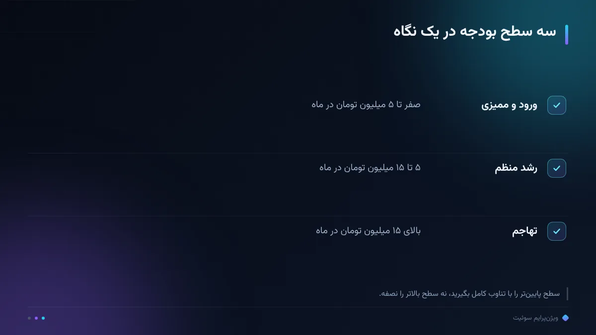 سه سطح بودجه در یک نگاه