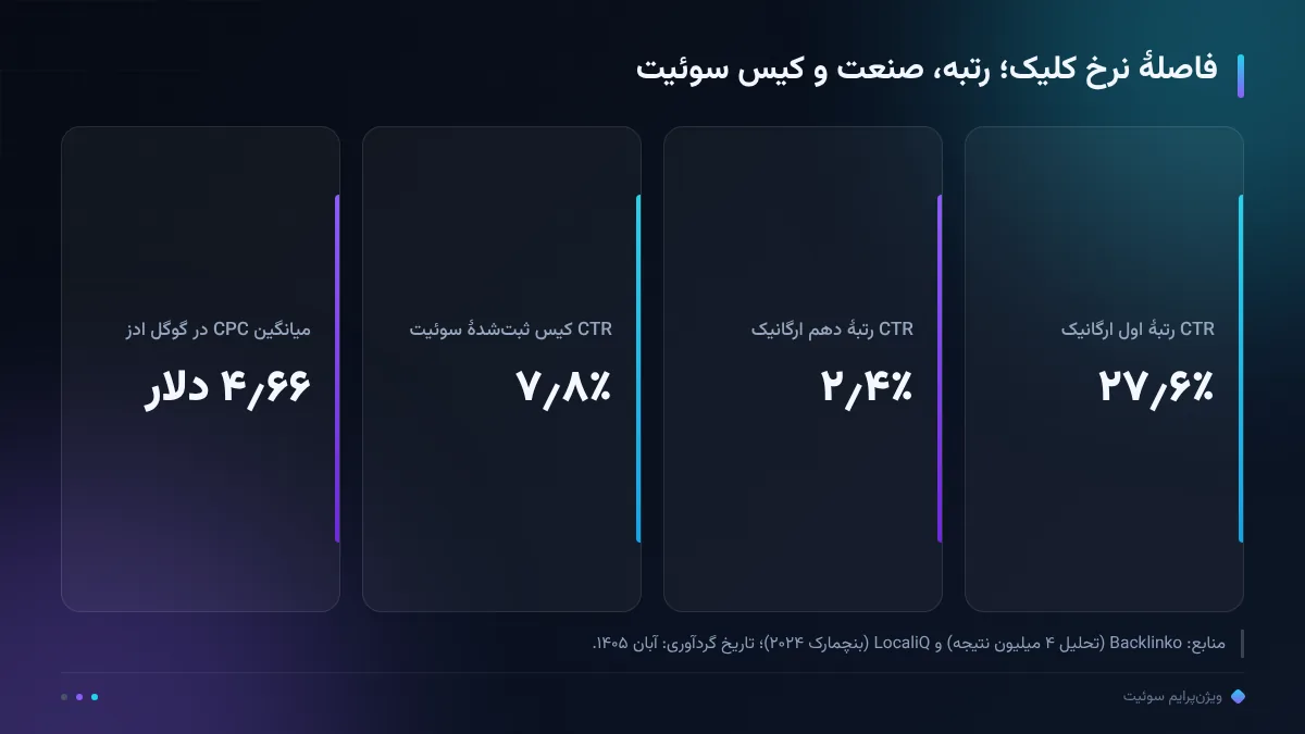 فاصلهٔ نرخ کلیک؛ رتبه، صنعت و کیس سوئیت