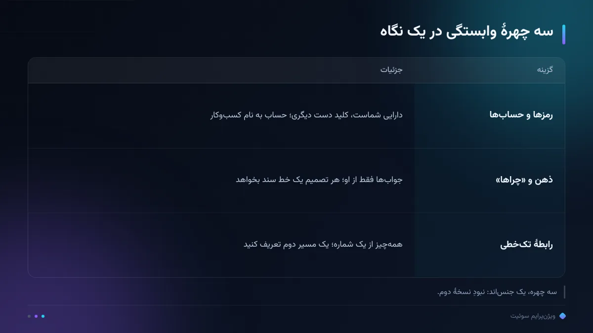 سه چهرهٔ وابستگی در یک نگاه