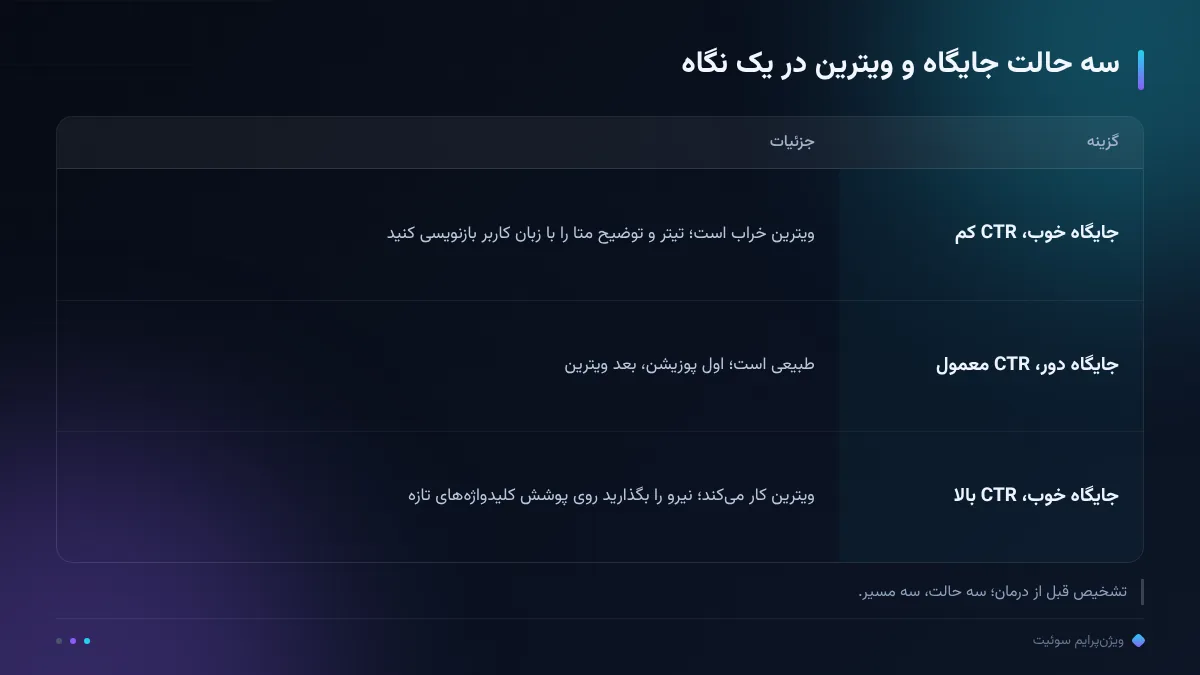 سه حالت جایگاه و ویترین در یک نگاه