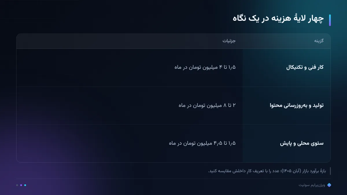 چهار لایهٔ هزینه در یک نگاه