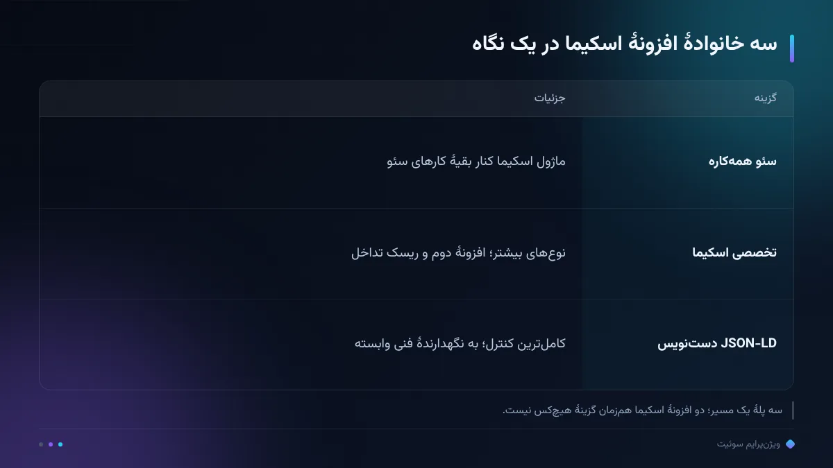 سه خانوادهٔ افزونهٔ اسکیما در یک نگاه