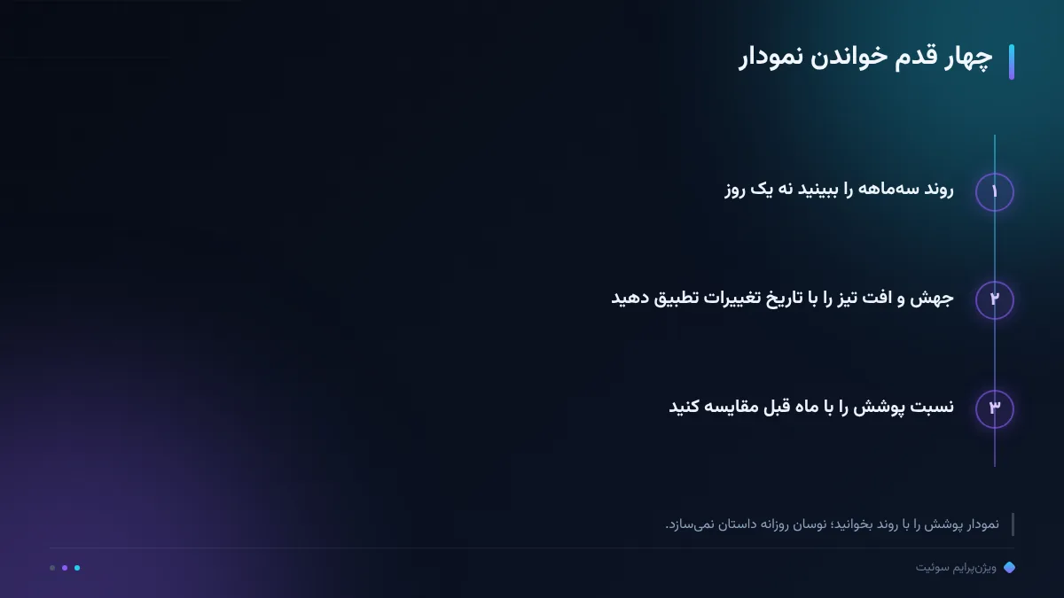 چهار قدم خواندن نمودار
