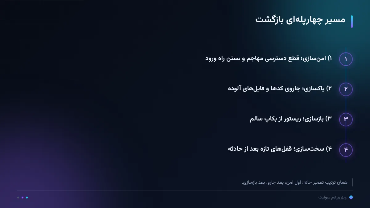 مسیر چهارپله‌ای بازگشت