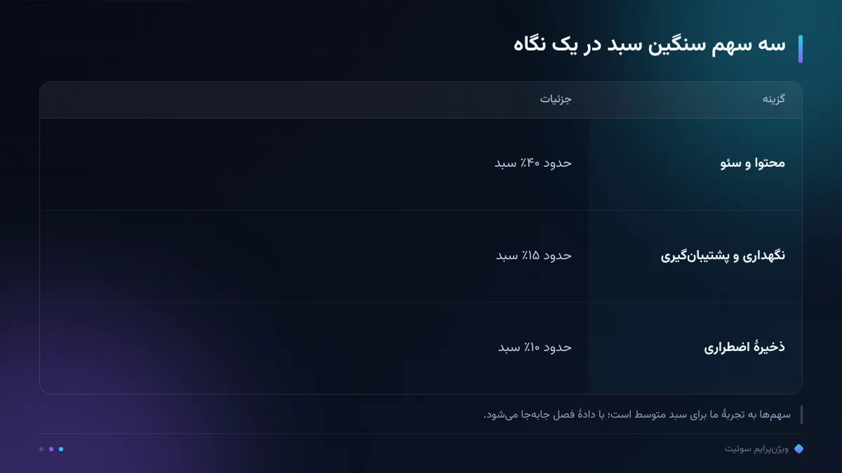 سه سهم سنگین سبد در یک نگاه