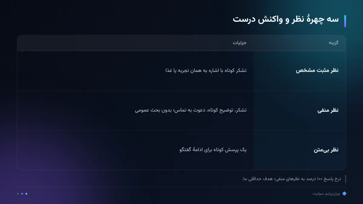 سه چهرهٔ نظر و واکنش درست
