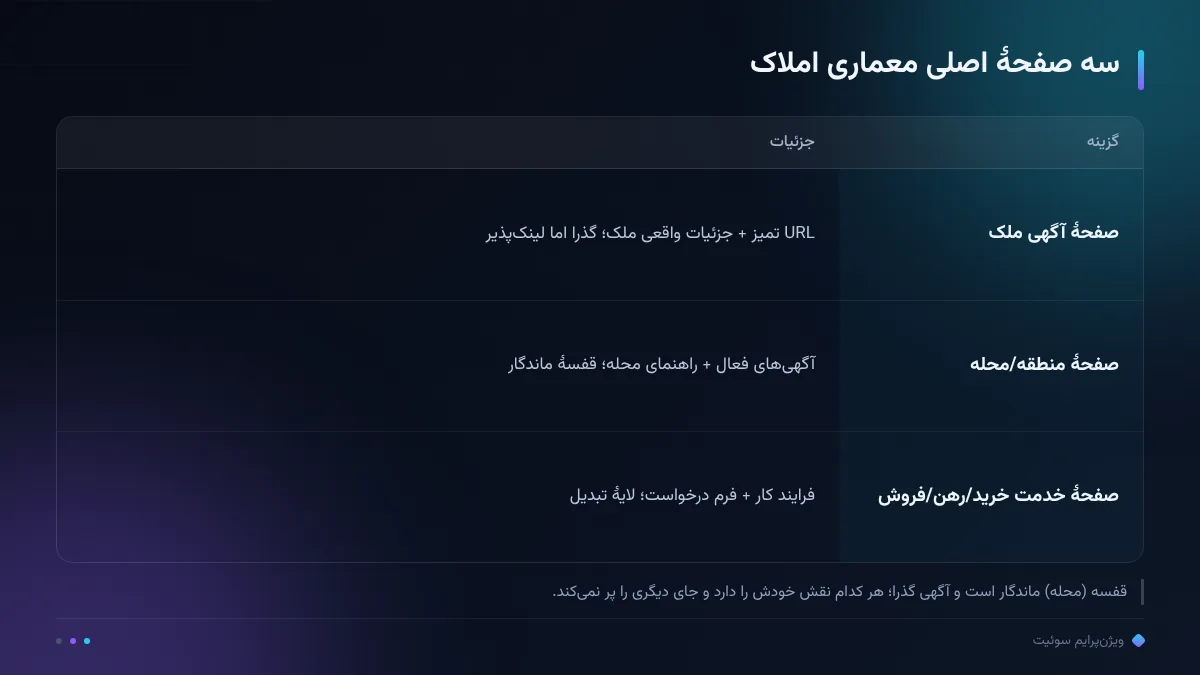 سه صفحهٔ اصلی معماری املاک