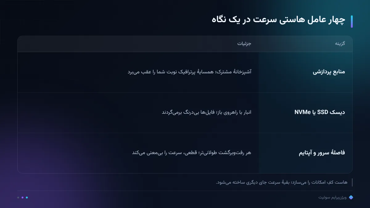 چهار عامل هاستی سرعت در یک نگاه