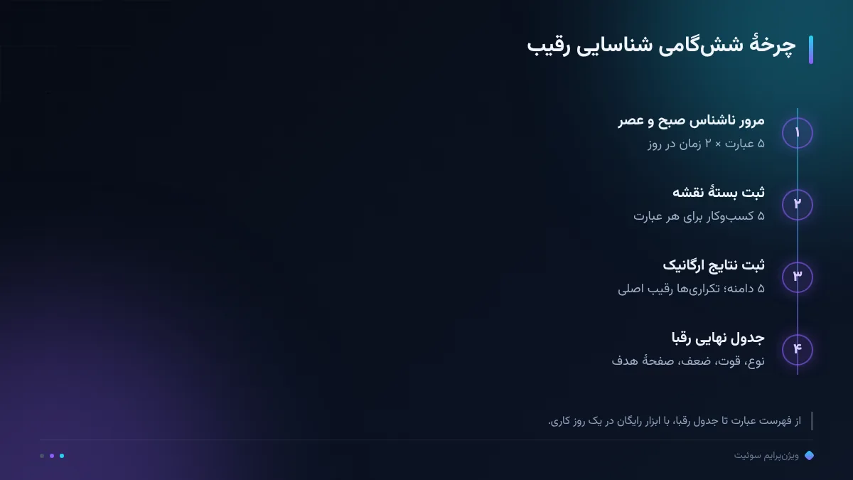 چرخهٔ ششگامی شناسایی رقیب