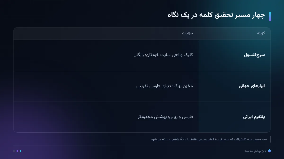 چهار مسیر تحقیق کلمه در یک نگاه