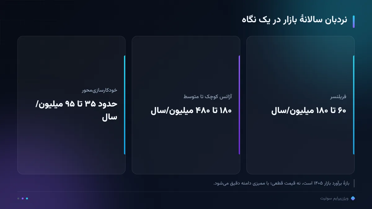 نردبان سالانهٔ بازار در یک نگاه