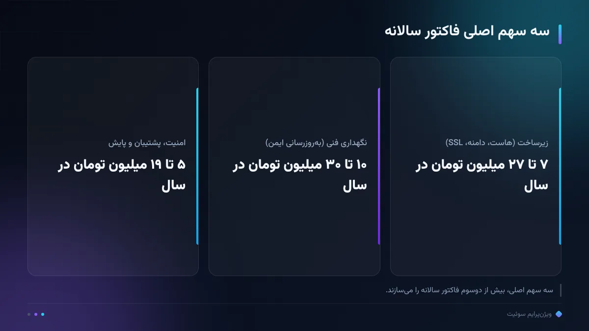سه سهم اصلی فاکتور سالانه