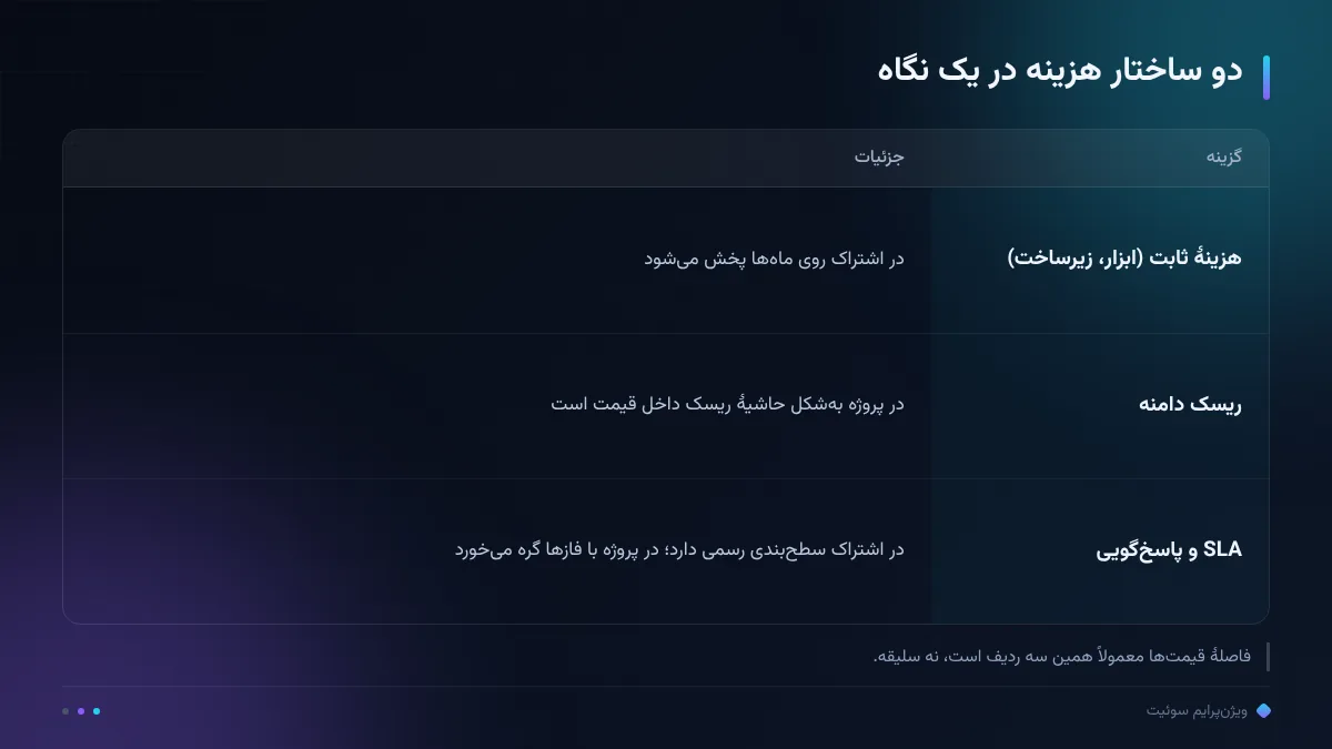 دو ساختار هزینه در یک نگاه