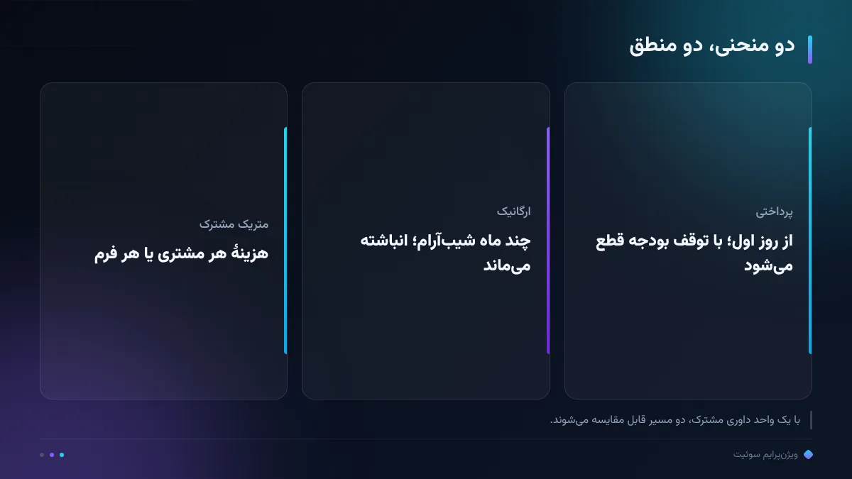 دو منحنی، دو منطق