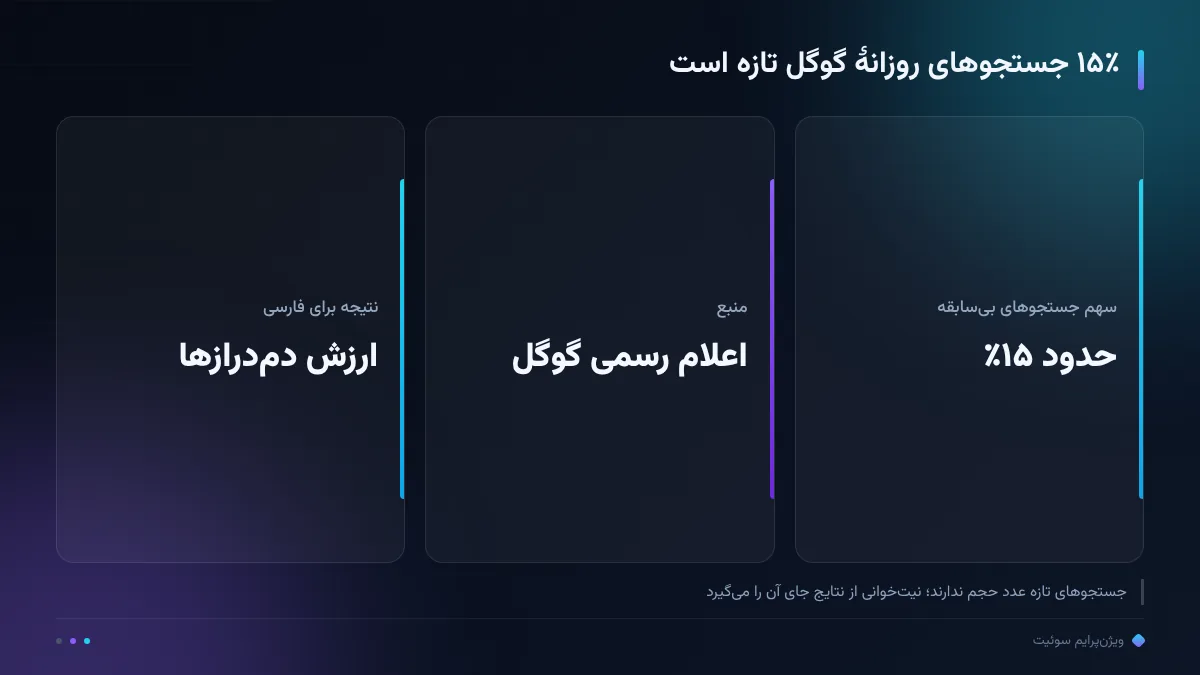 ۱۵٪ جستجوهای روزانهٔ گوگل تازه است