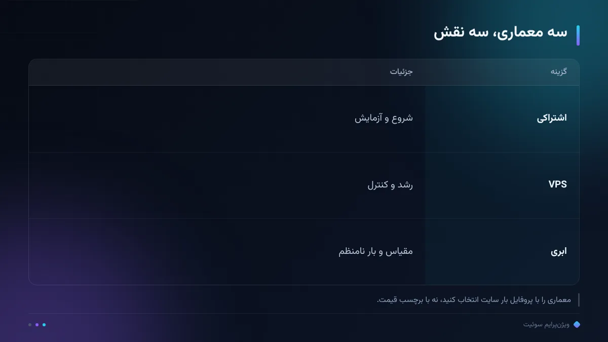 سه معماری، سه نقش