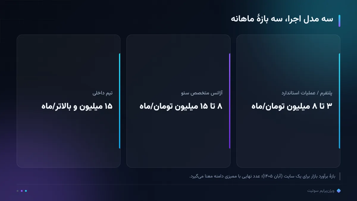 سه مدل اجرا، سه بازهٔ ماهانه