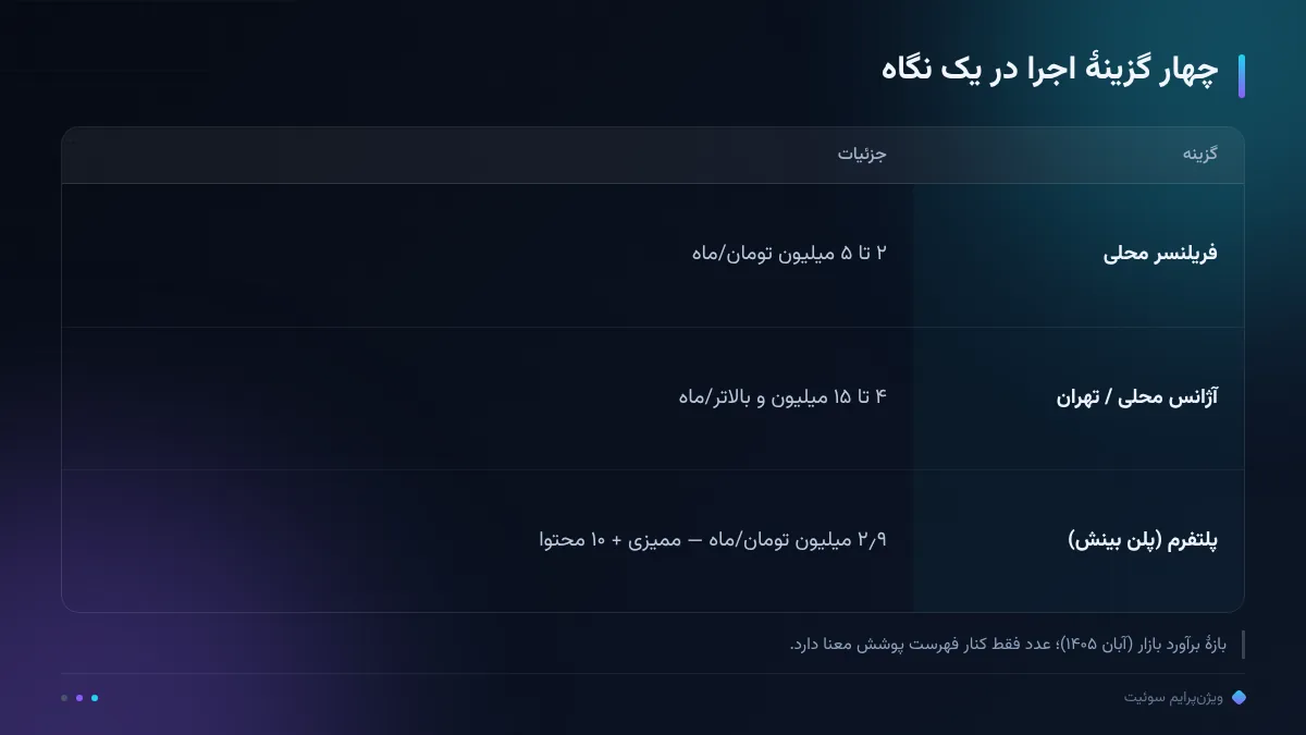 چهار گزینهٔ اجرا در یک نگاه