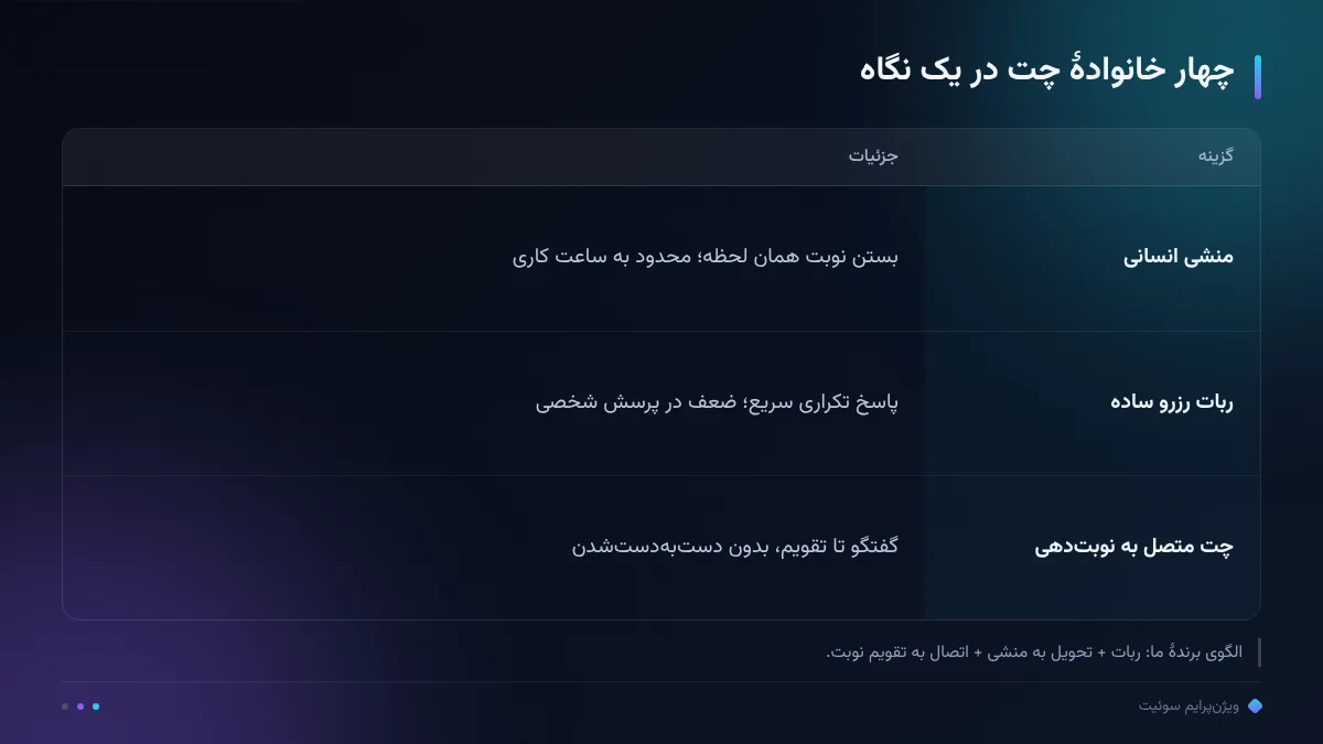 چهار خانوادهٔ چت در یک نگاه