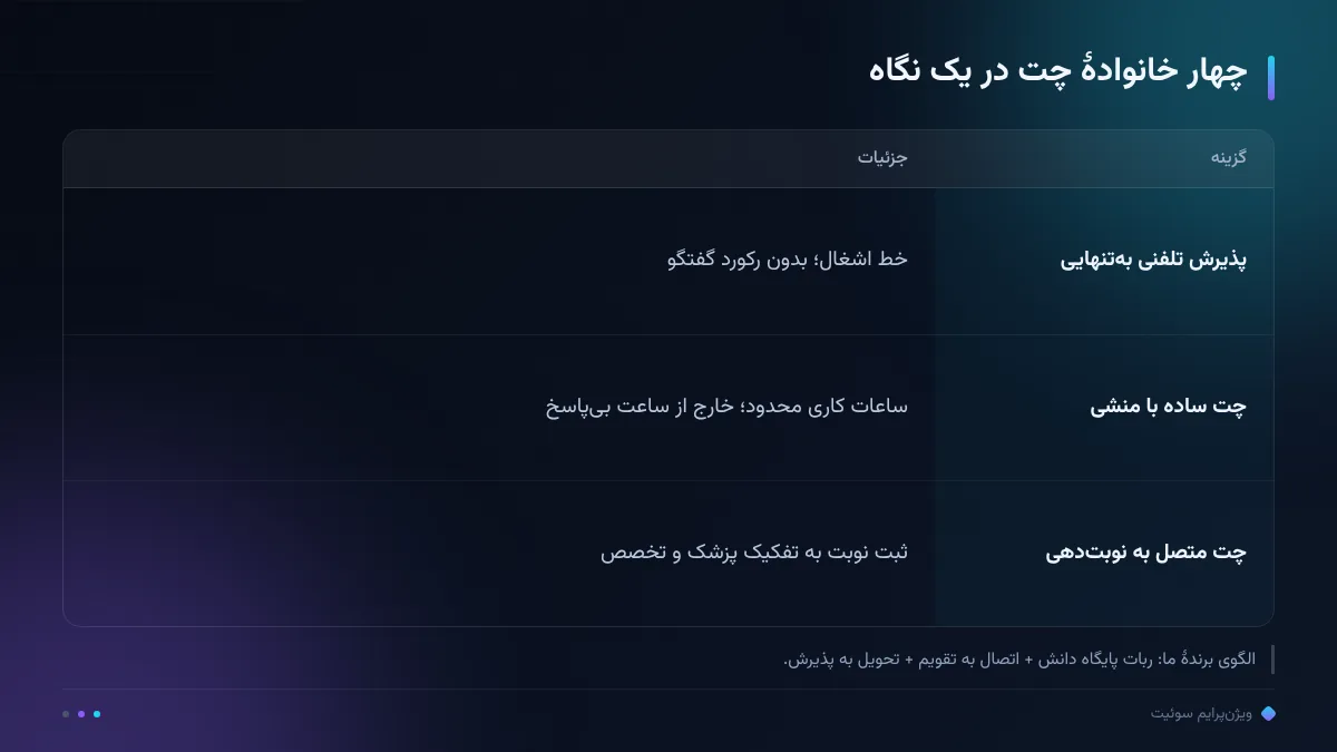 چهار خانوادهٔ چت در یک نگاه