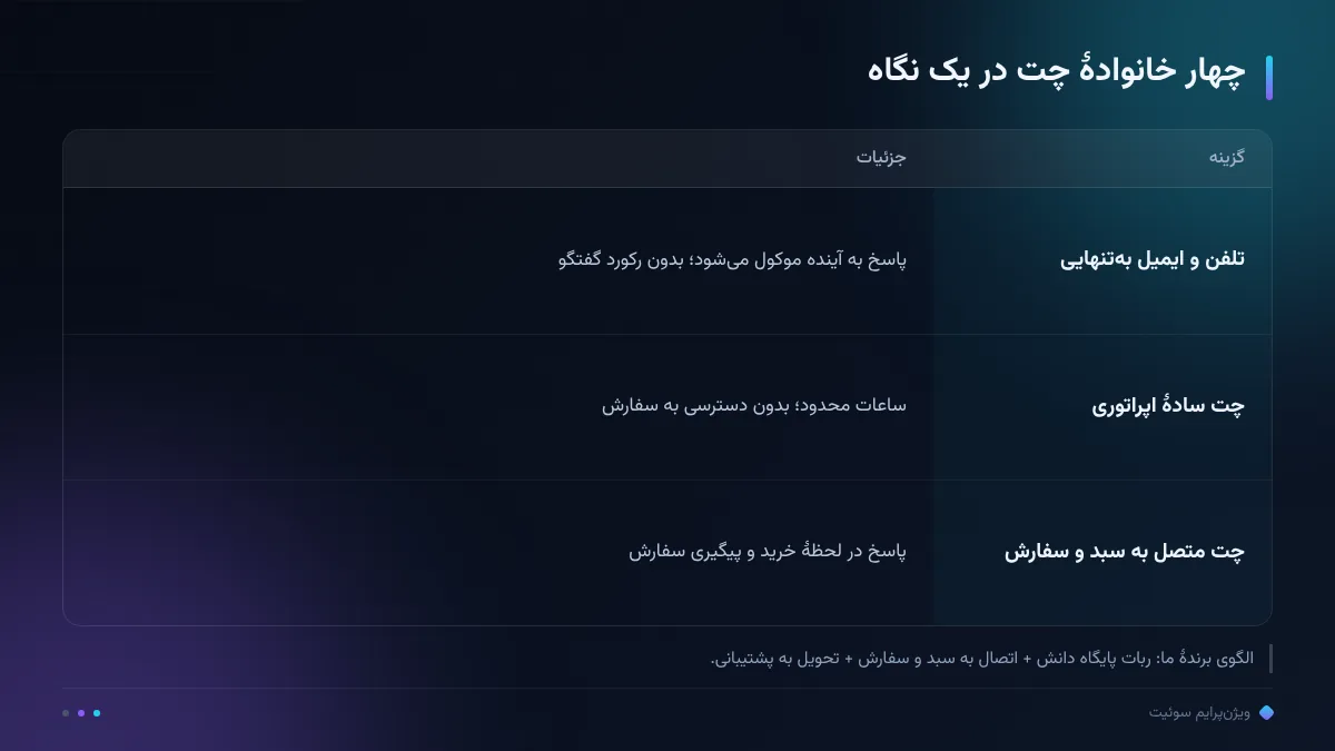 چهار خانوادهٔ چت در یک نگاه