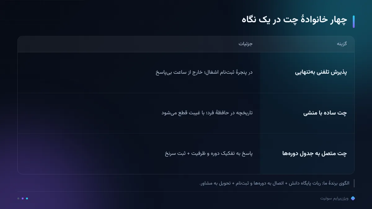 چهار خانوادهٔ چت در یک نگاه