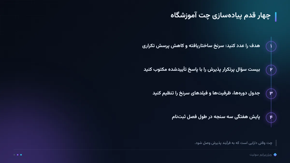 چهار قدم پیاده‌سازی چت آموزشگاه