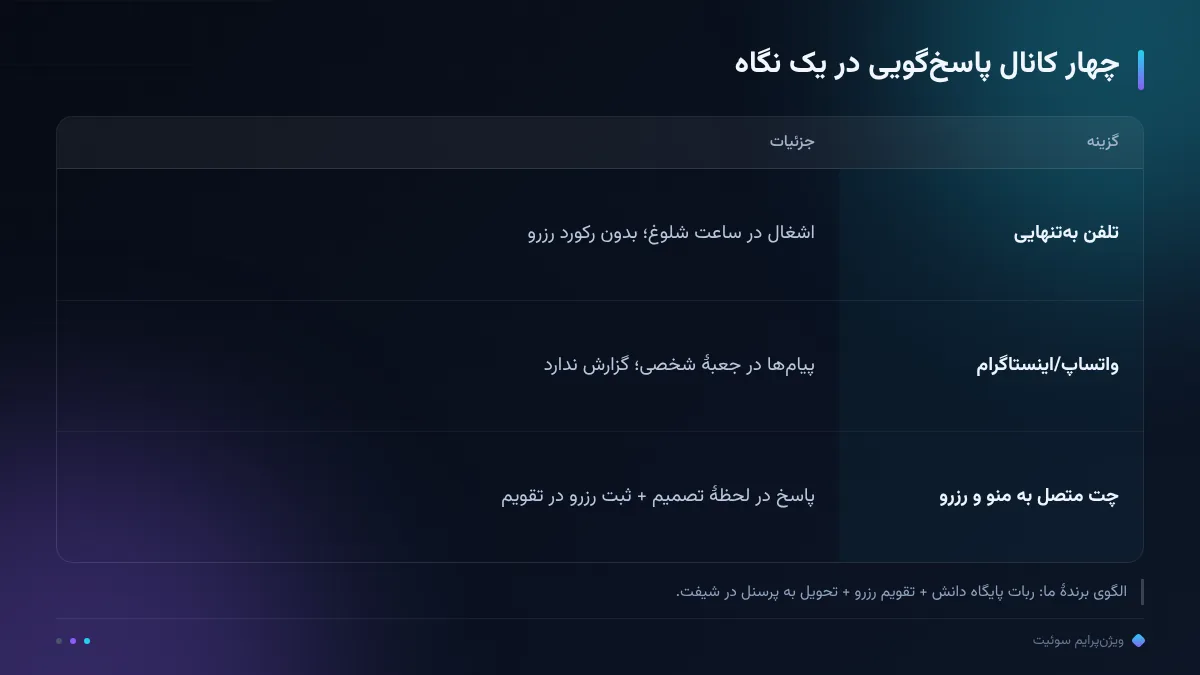 چهار کانال پاسخگویی در یک نگاه