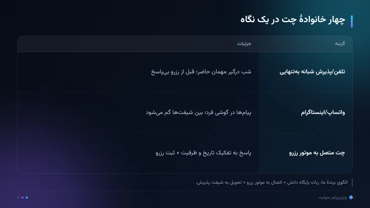 چهار خانوادهٔ چت در یک نگاه