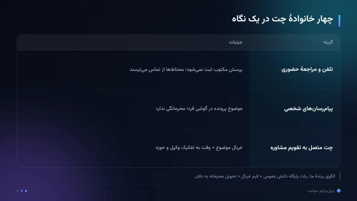 چهار خانوادهٔ چت در یک نگاه