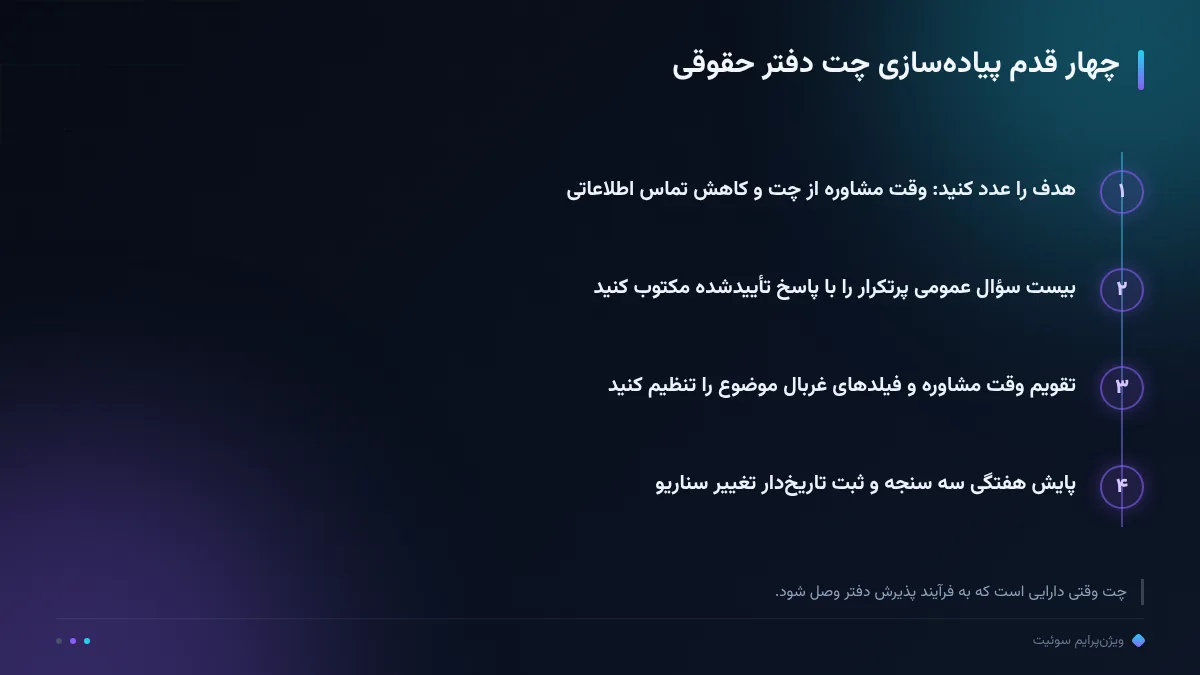 چهار قدم پیاده‌سازی چت دفتر حقوقی