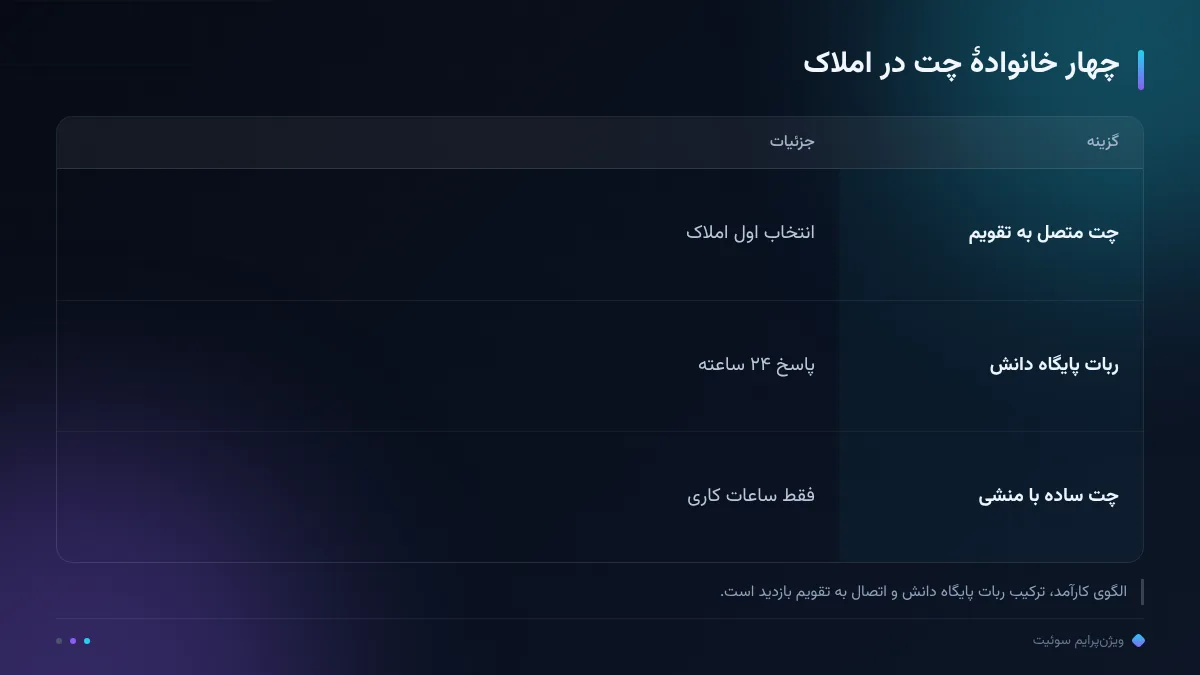 چهار خانوادهٔ چت در املاک