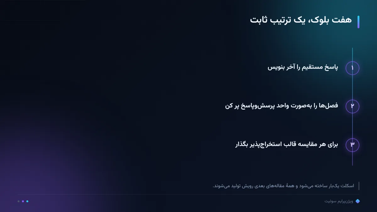 هفت بلوک، یک ترتیب ثابت