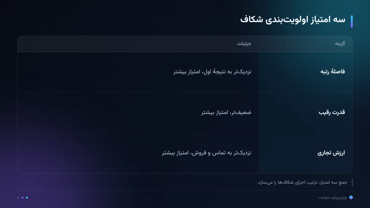 سه امتیاز اولویت‌بندی شکاف