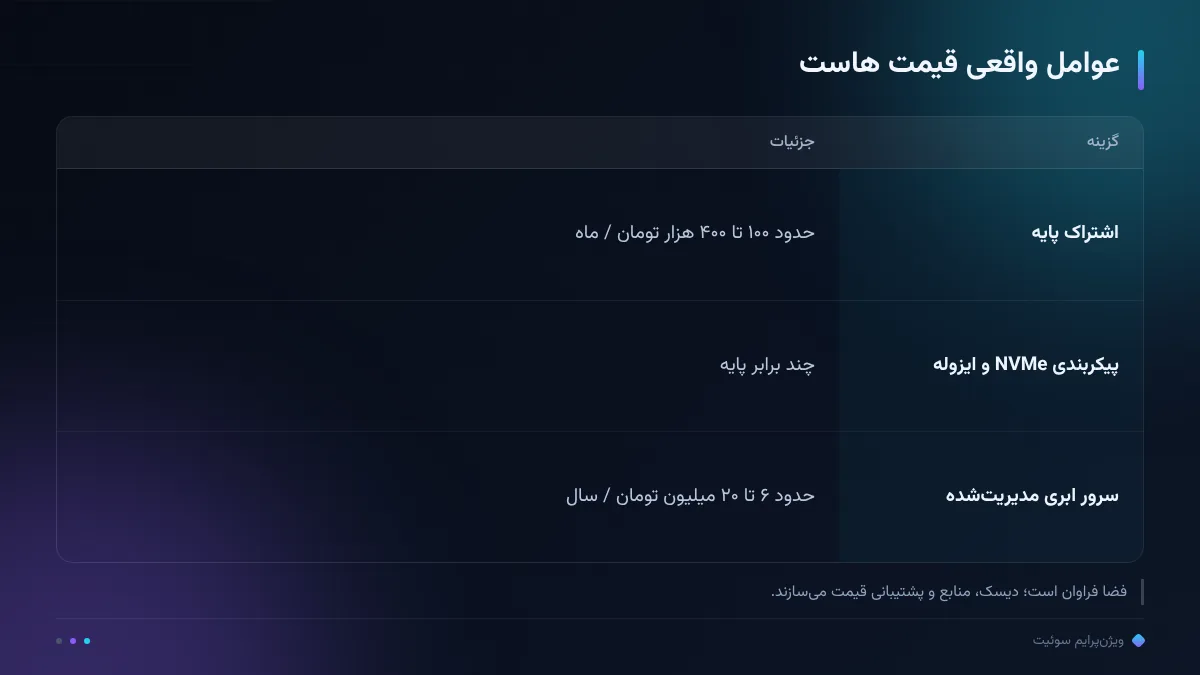 عوامل واقعی قیمت هاست