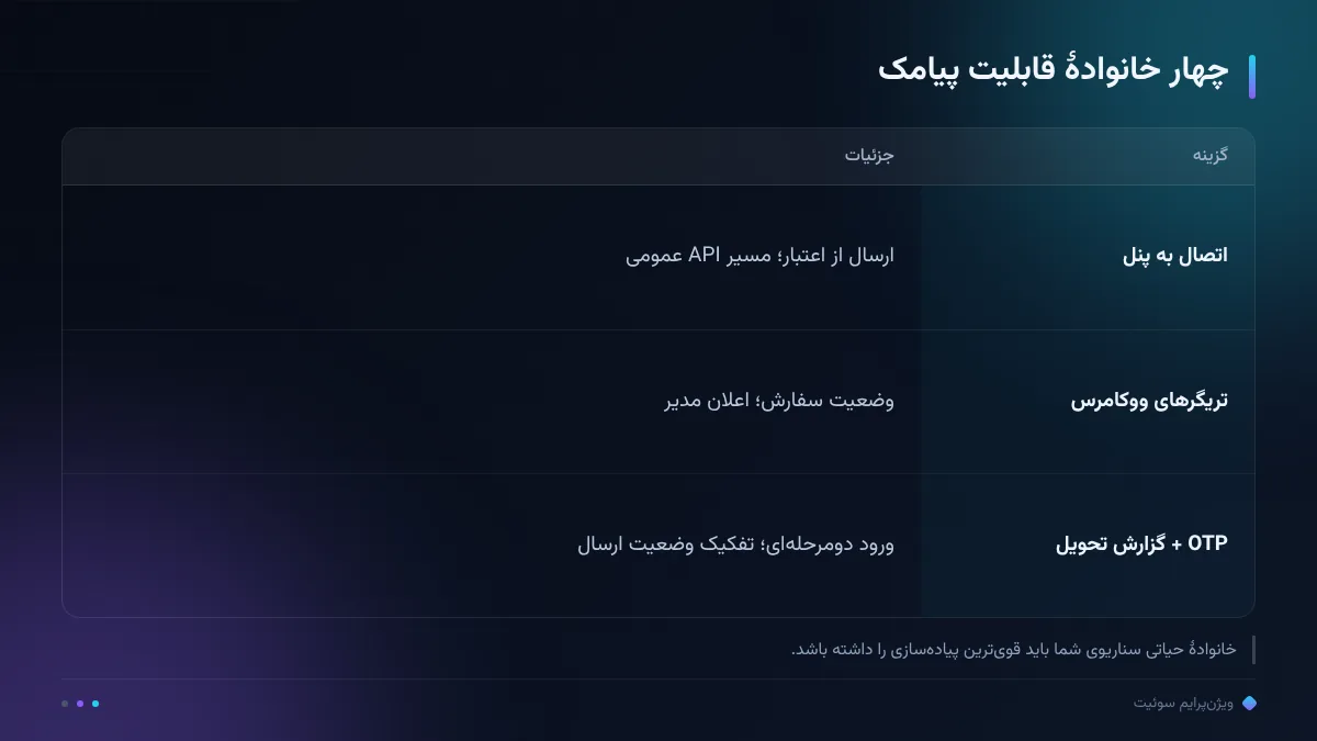 چهار خانوادهٔ قابلیت پیامک