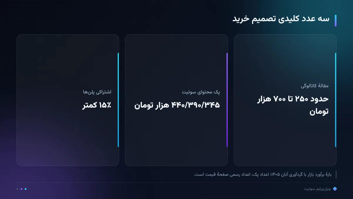 سه عدد کلیدی تصمیم خرید