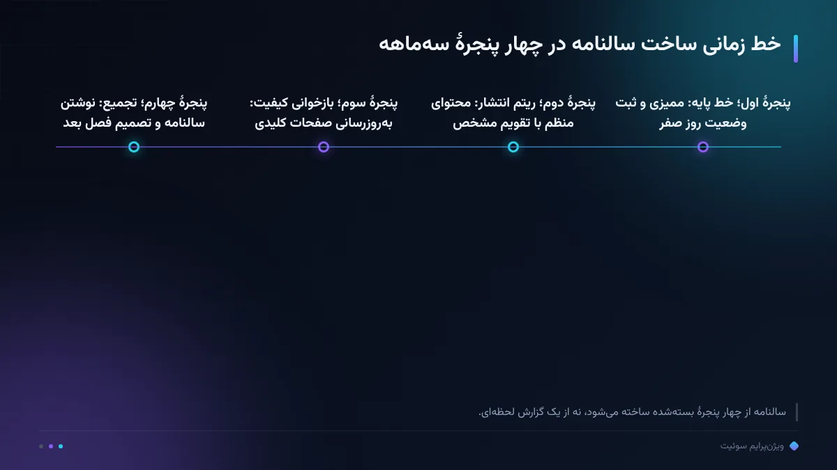 خط زمانی ساخت سالنامه در چهار پنجرهٔ سه‌ماهه