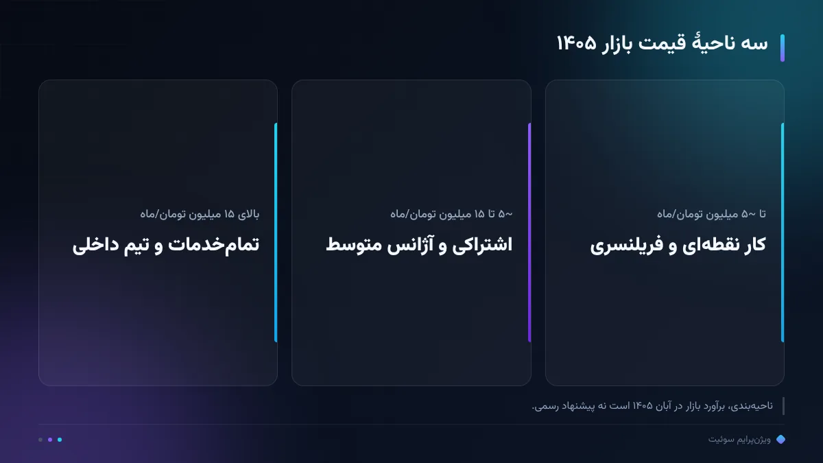 سه ناحیهٔ قیمت بازار ۱۴۰۵