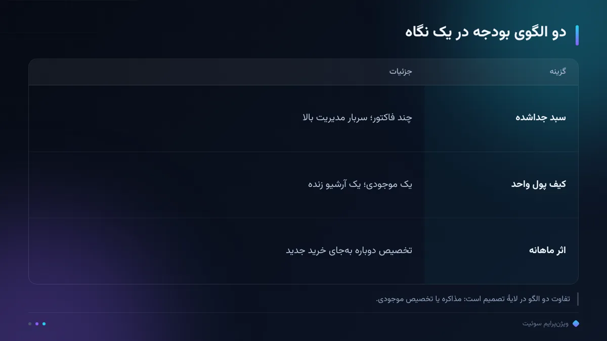دو الگوی بودجه در یک نگاه