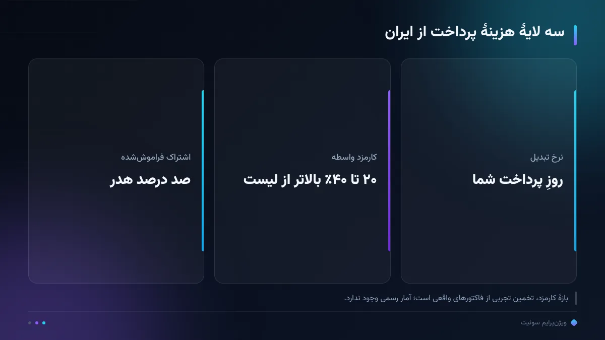 سه لایهٔ هزینهٔ پرداخت از ایران