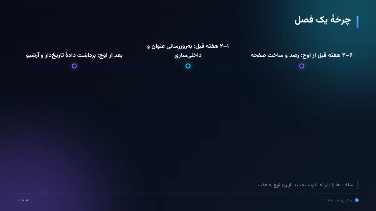 چرخهٔ یک فصل