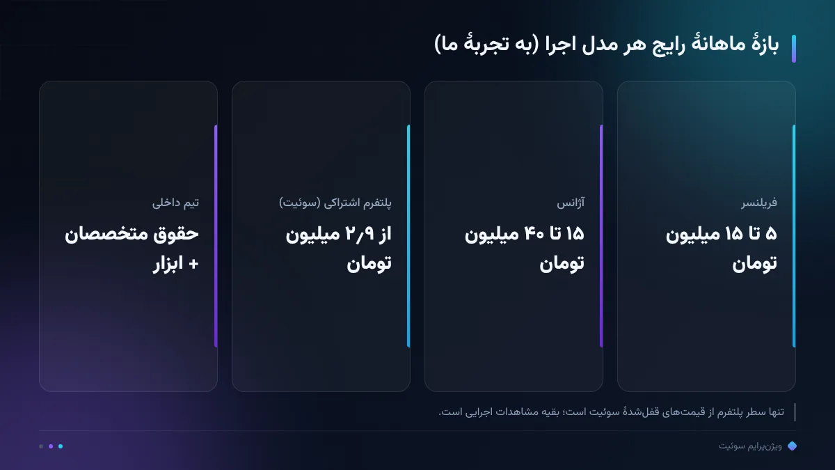 بازهٔ ماهانهٔ رایج هر مدل اجرا (به تجربهٔ ما)