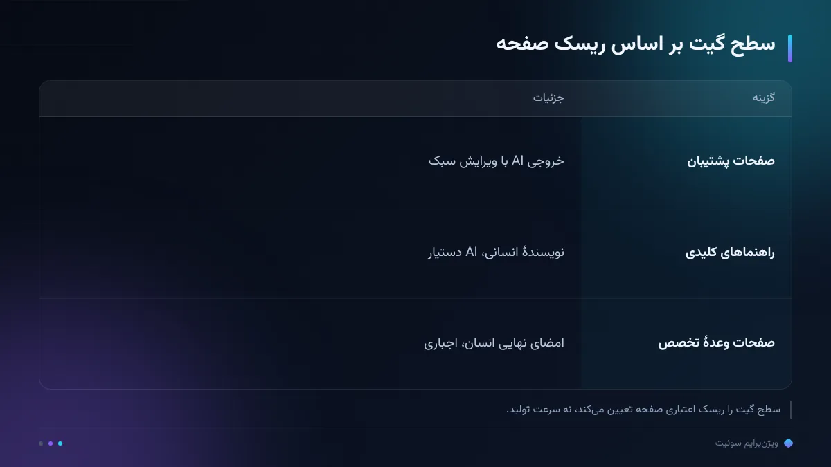 سطح گیت بر اساس ریسک صفحه