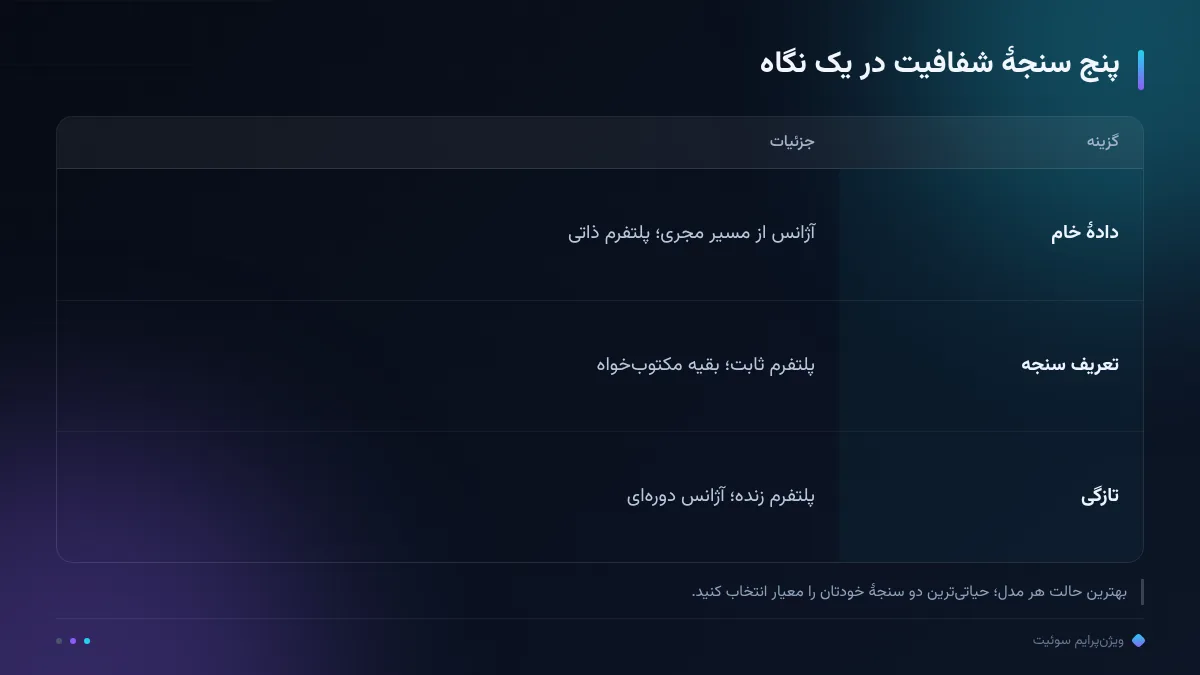 پنج سنجهٔ شفافیت در یک نگاه