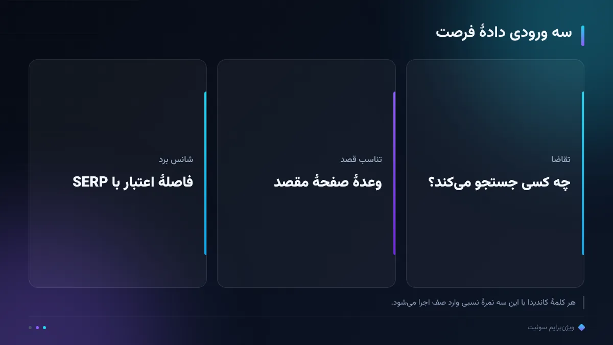 سه ورودی دادهٔ فرصت