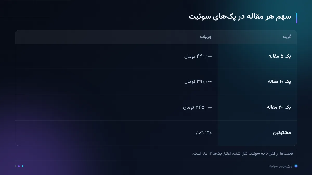 سهم هر مقاله در پک‌های سوئیت