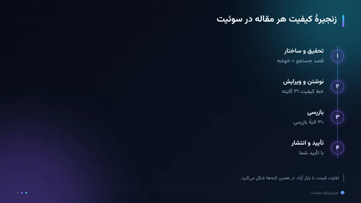 زنجیرهٔ کیفیت هر مقاله در سوئیت