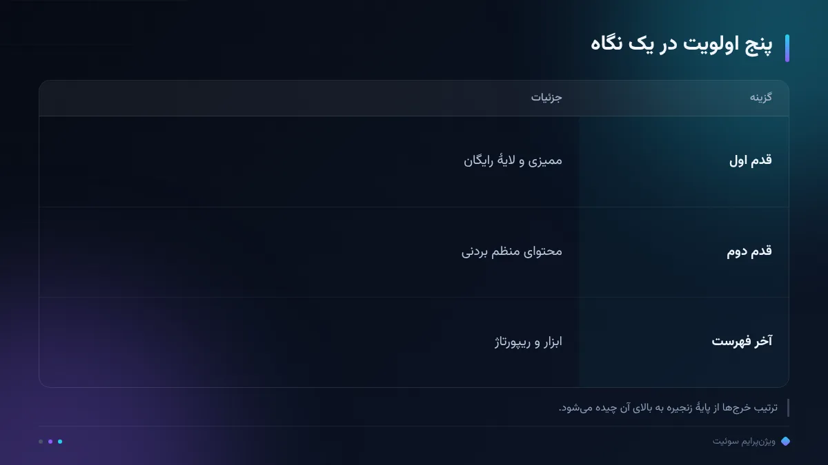پنج اولویت در یک نگاه
